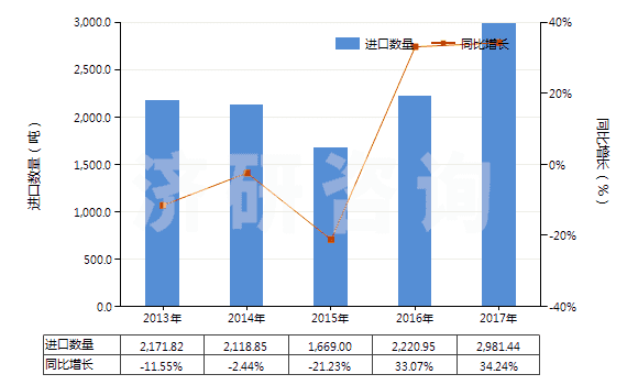 2013-2017年中國(guó)尼龍-6，6彈力絲（每根單紗細(xì)度≤50特）(HS54023112)進(jìn)口量及增速統(tǒng)計(jì)